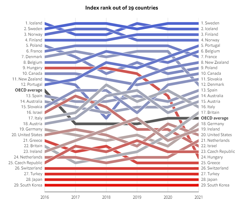 Portugal sobe de posição no “glass-ceiling index” 